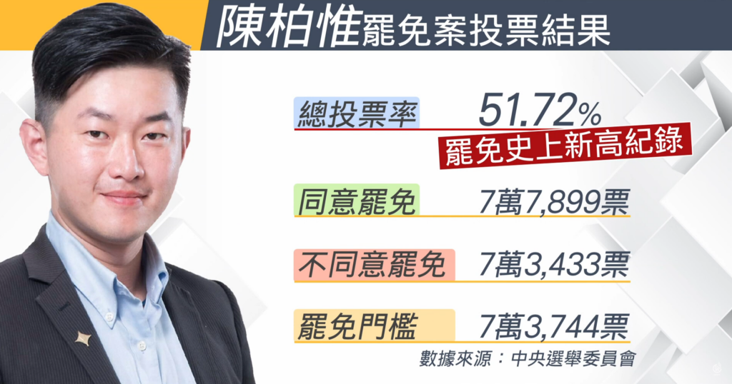 總票數創史上最高紀錄！陳柏惟罷免案通過